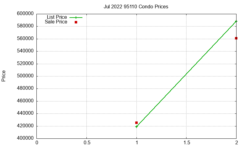 95110 Condos Just Sold 2022-07 95110 Condos Just Sold 2022-07