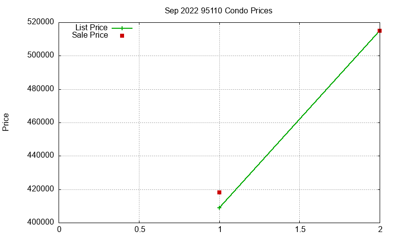 95110 Condos Just Sold 2022-09