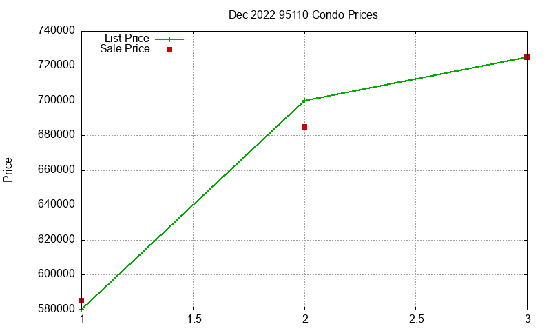 95110 Condos Just Sold 2022-12 95110 Condos Just Sold 2022-12