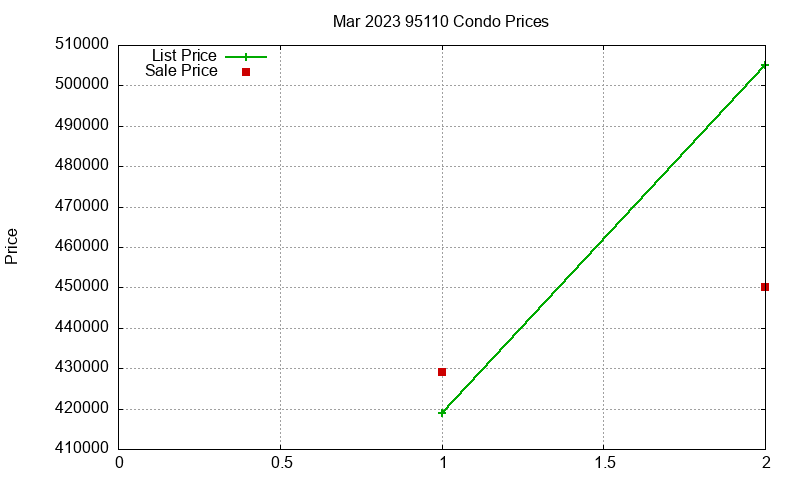 95110 Condos Just Sold 2023-03 95110 Condos Just Sold 2023-03