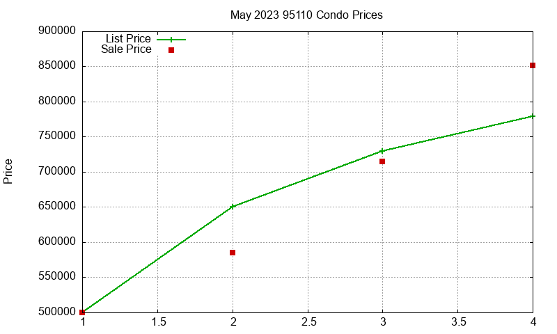 95110 Condos Just Sold 2023-05 95110 Condos Just Sold 2023-05
