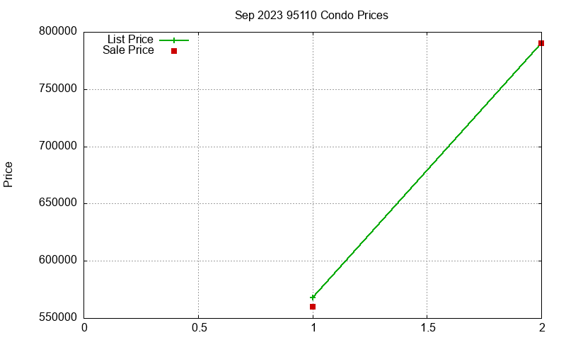 95110 Condos Just Sold 2023-09
