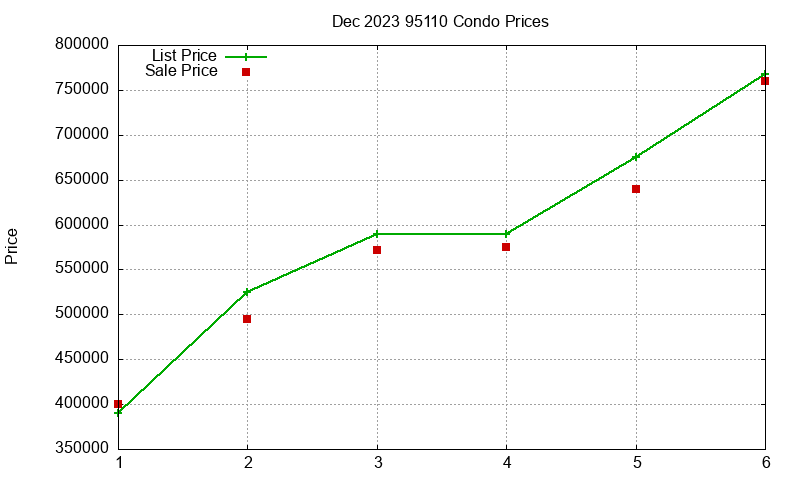 95110 Condos Just Sold 2023-12 95110 Condos Just Sold 2023-12