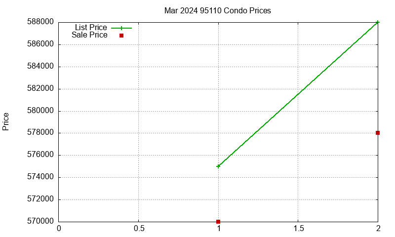 95110 Condos Just Sold 2024-03 95110 Condos Just Sold 2024-03