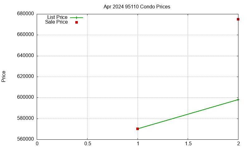 95110 Condos Just Sold 2024-04