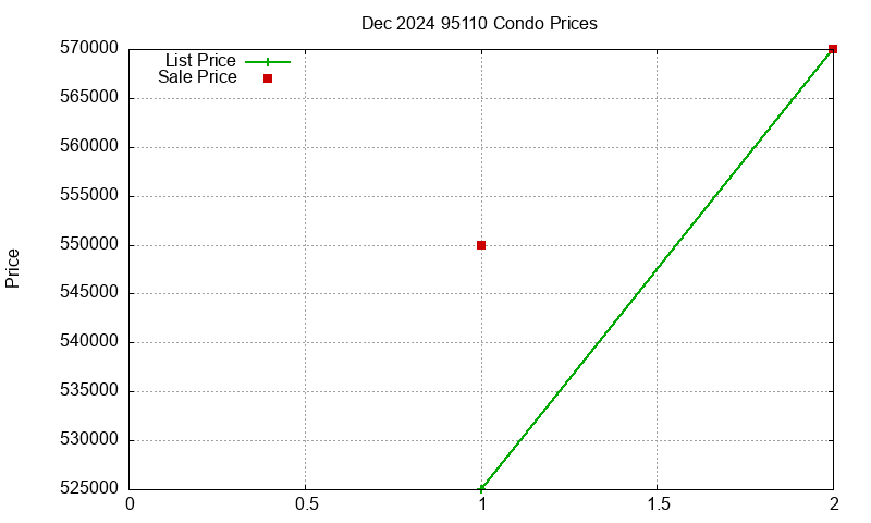 95110 Condos Just Sold 2024-12