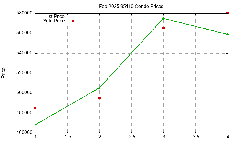 95110 Condos Just Sold 2025-02