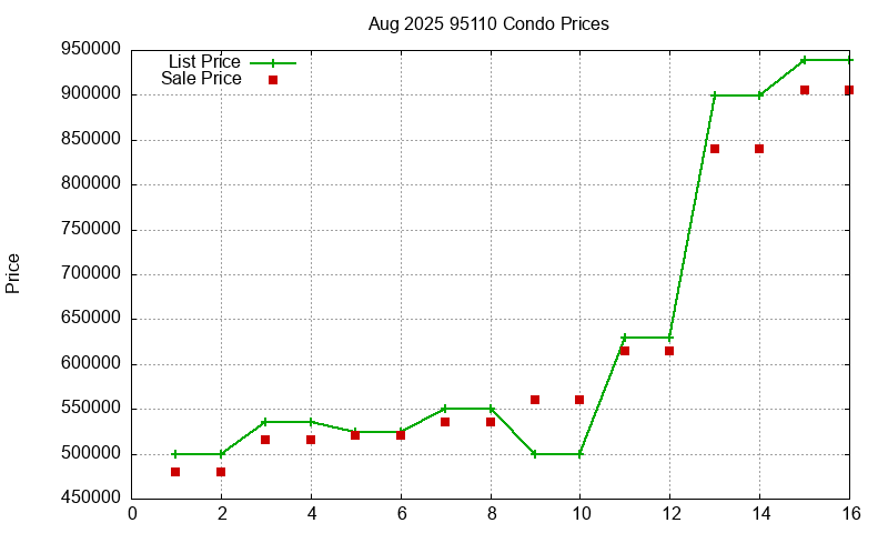 95110 Condos Just Sold 2025-08 95110 Condos Just Sold 2025-08