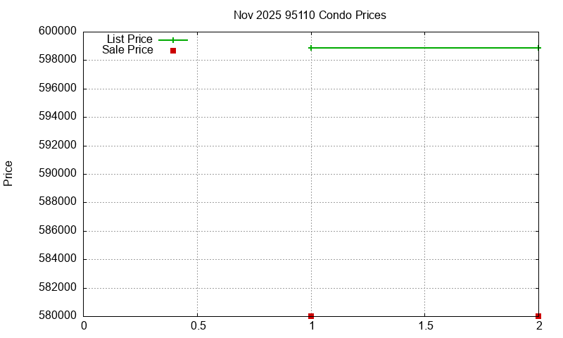 95110 Condos Just Sold 2025-11 95110 Condos Just Sold 2025-11