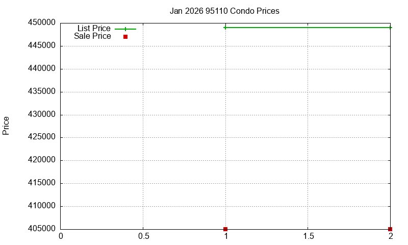95110 Condos Just Sold 2026-01 95110 Condos Just Sold 2026-01
