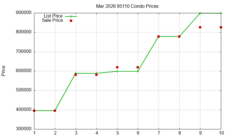 95110 Condos Just Sold 2026-03