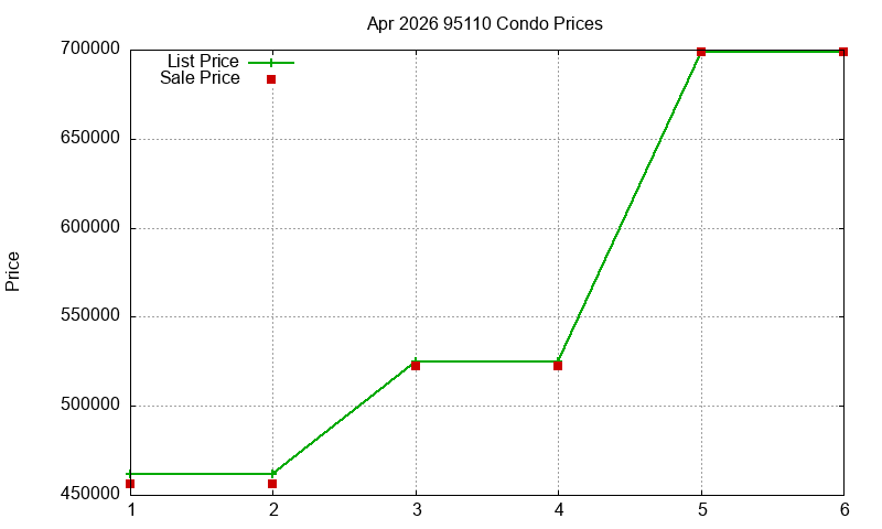 95110 Condos Just Sold 2026-04