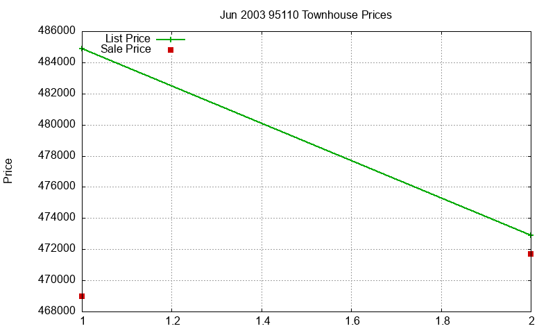 95110 Townhouses Just Sold 2003-06