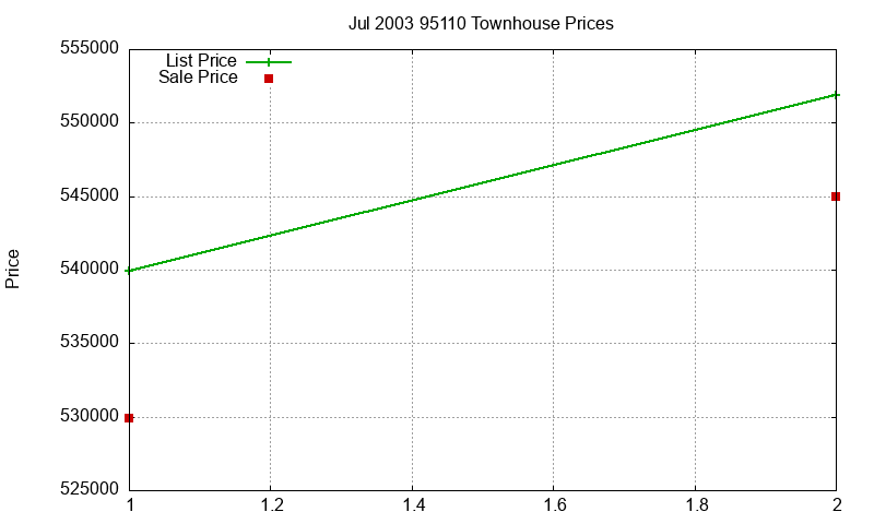 95110 Townhouses Just Sold 2003-07