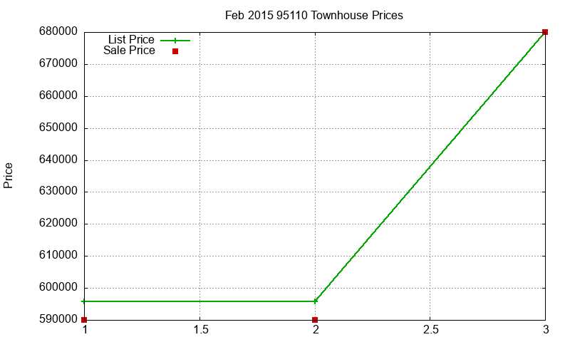 95110 Townhouses Just Sold 2015-02
