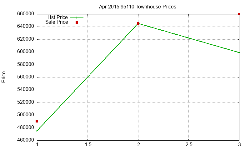 95110 Townhouses Just Sold 2015-04