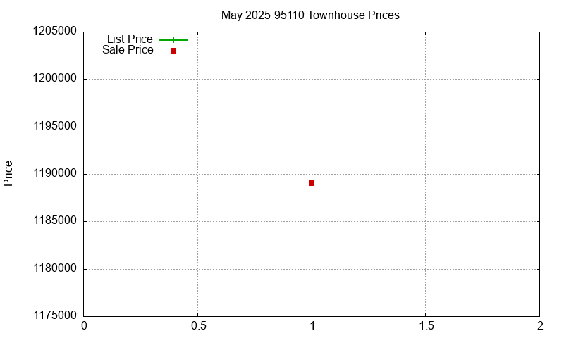95110 Townhouses Just Sold 2025-05