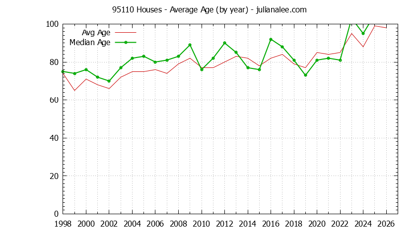 Graph of the Yearly Average Age of 95110 Houses Sold - 95110 Real Estate Trends