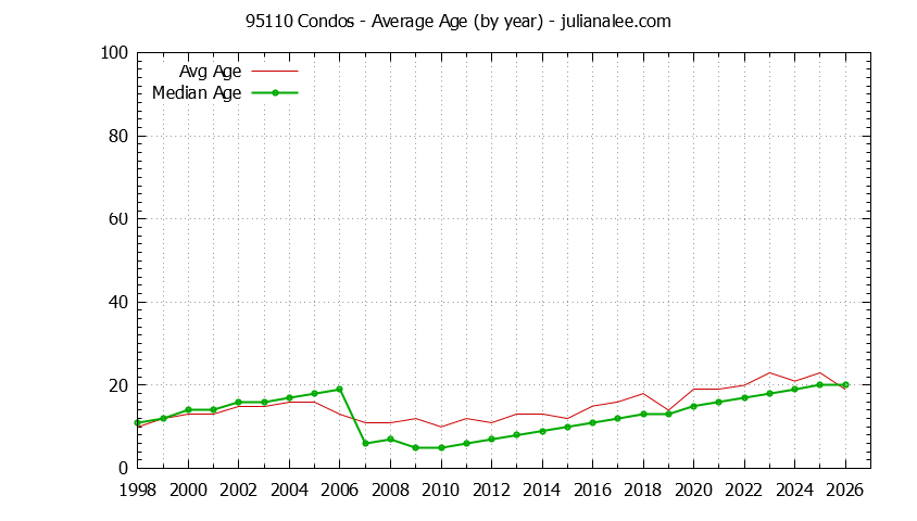 Graph of the Yearly Average Age of 95110 Condos Sold - 95110 Real Estate Trends