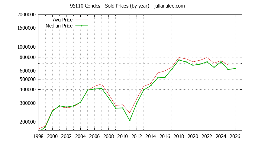 Graph of the Yearly Median and Average 95110 Home Prices for Condos - 95110 Real Estate Trends