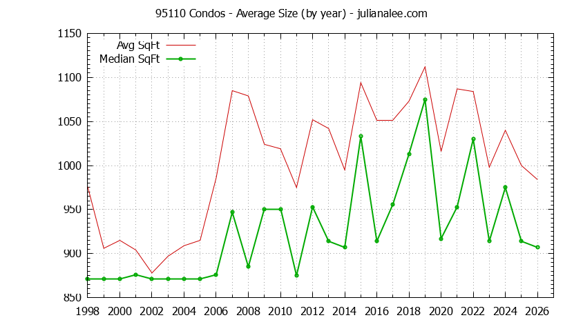 Graph of the Yearly Average Size of 95110 Condos Sold - 95110 Real Estate Trends