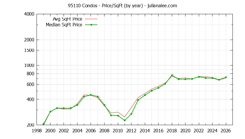 Graph of the Yearly Average Price Per Square Foot for 95110 Condos - 95110 Real Estate Trends