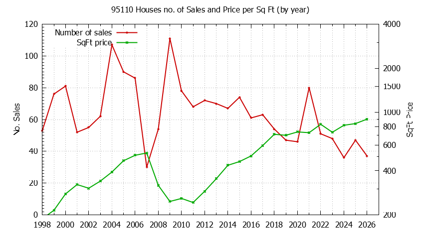 Graph of the Yearly Number of 95110 Houses Sold - 95110 Real Estate Trends