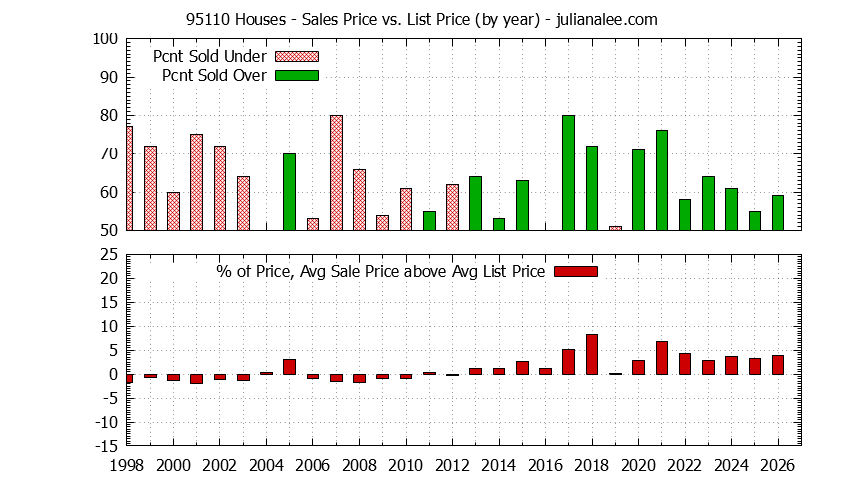 Graph of the Yearly Average Sales Price vs. List Price for 95110 Houses - 95110 Real Estate Trends