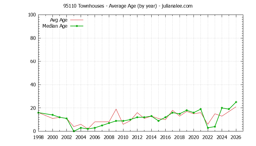 Graph of the Yearly Average Age of 95110 Townhouses Sold - 95110 Real Estate Trends