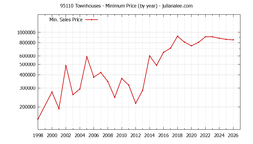 Graph of the Yearly Minimum Price of 95110 Townhouses - 95110 Real Estate Trends