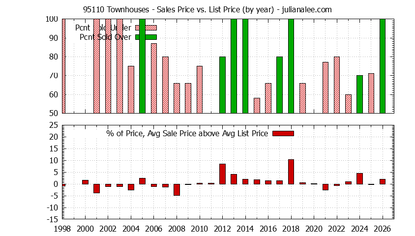 Graph of the Yearly Average Sales Price vs. List Price for 95110 Townhouses - 95110 Real Estate Trends