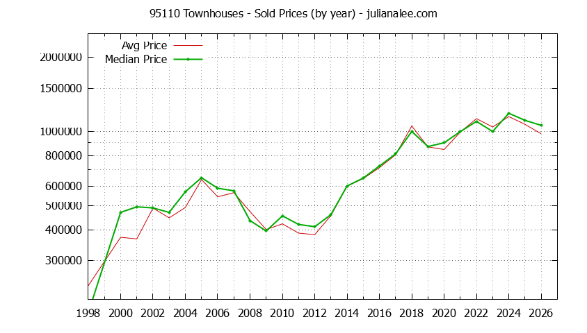 Graph of the Yearly Median and Average 95110 Home Prices for Townhouses - 95110 Real Estate Trends