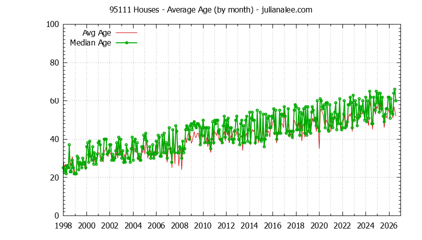 Graph of the Monthly Average Age of 95111 Houses Sold - 95111 Real Estate Trends