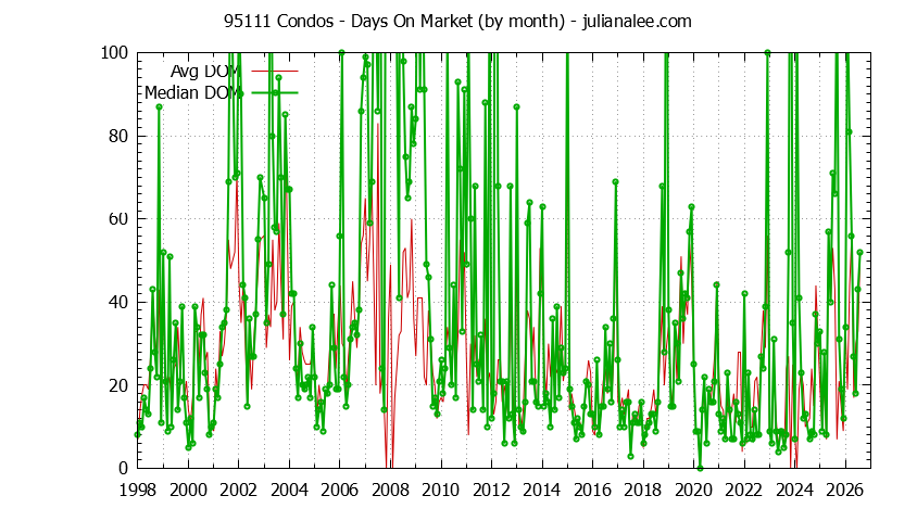 Graph of the Monthly Average Days On Market for 95111 Condos - 95111 Real Estate Trends