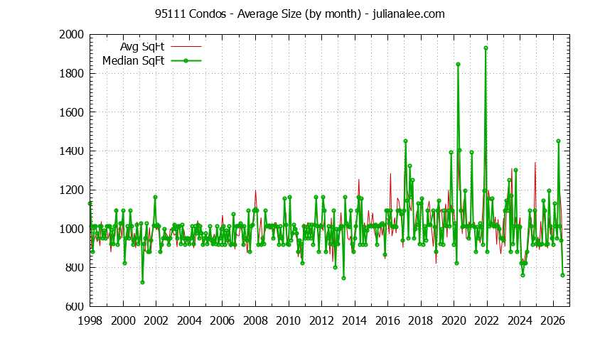 Graph of the Monthly Average Size of 95111 Condos Sold - 95111 Real Estate Trends