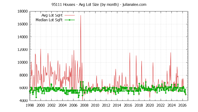 Graph of the Monthly Average Lot Size of 95111 Houses Sold - 95111 Real Estate Trends