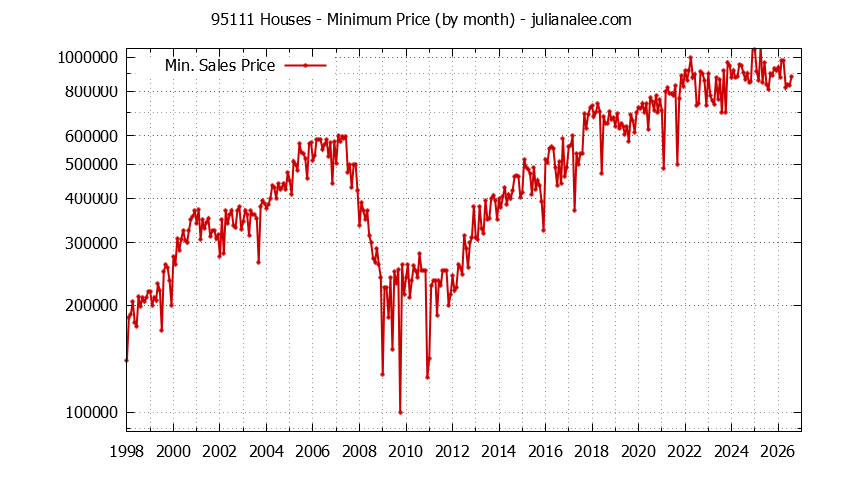 Graph of the Monthly Minimum Price of 95111 Houses - 95111 Real Estate Trends
