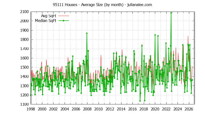 Graph of the Monthly Average Size of 95111 Houses Sold - 95111 Real Estate Trends