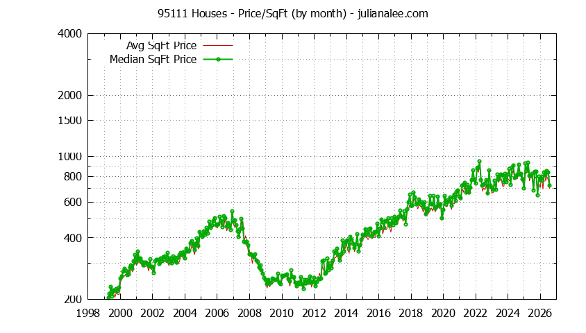 Graph of the Monthly Average Price Per Square Foot for 95111 Houses - 95111 Real Estate Trends