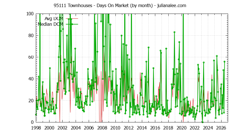 Graph of the Monthly Average Days On Market for 95111 Townhouses - 95111 Real Estate Trends