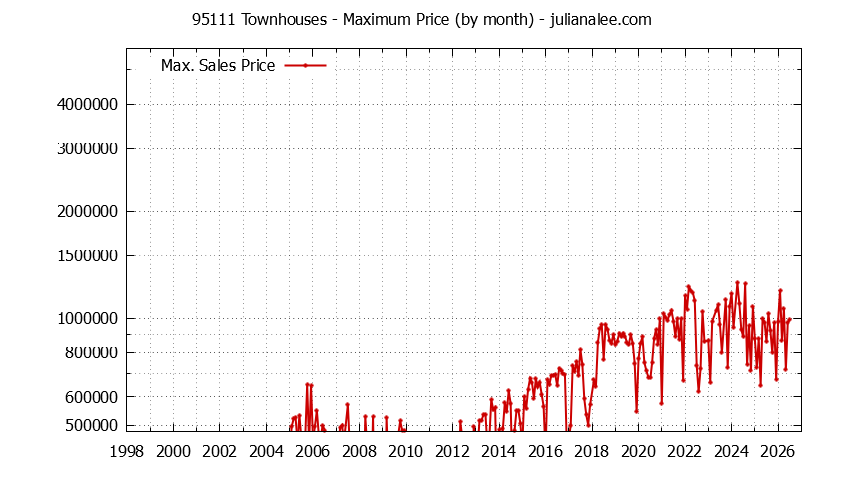 Graph of the Monthly Maximum Price of 95111 Townhouses - 95111 Real Estate Trends