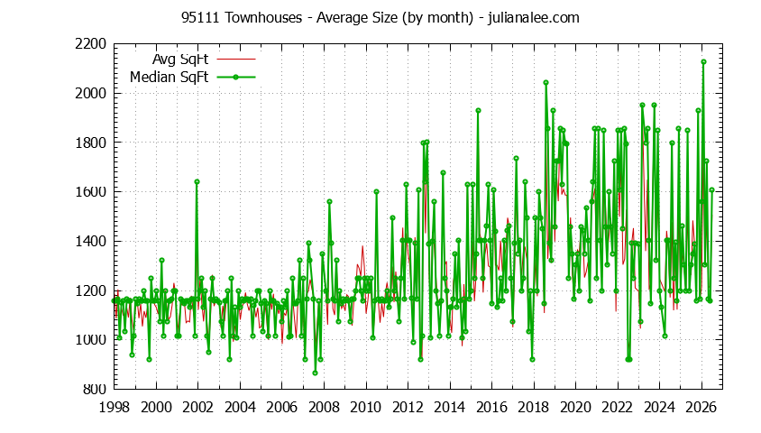 Graph of the Monthly Average Size of 95111 Townhouses Sold - 95111 Real Estate Trends