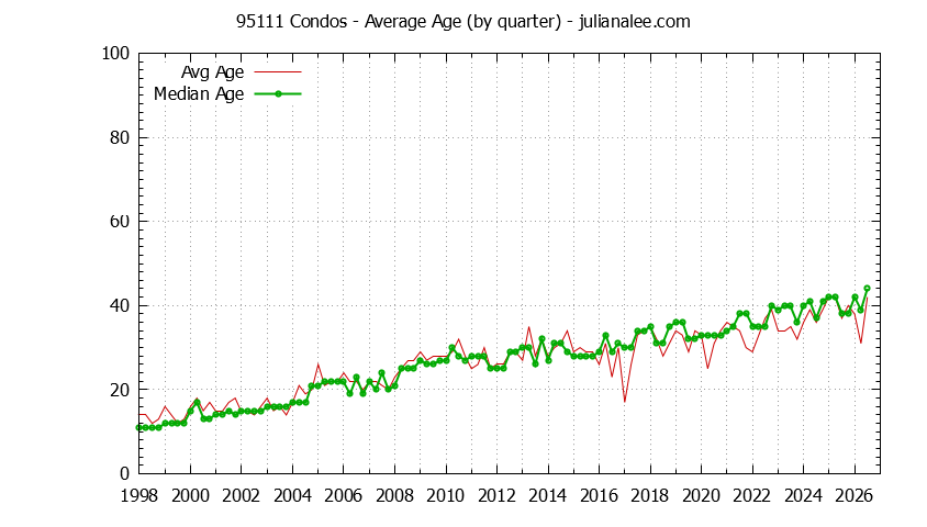 Quarterly Average Age of 95111 Condos Sold Graph of the Quarterly Average Age of 95111 Condos Sold - 95111 Real Estate Trends