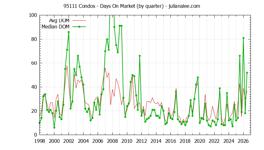Graph of the Quarterly Average Days On Market for 95111 Condos - 95111 Real Estate Trends