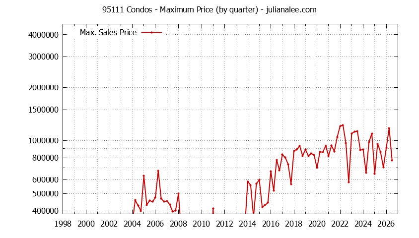 Graph of the Quarterly Maximum Price of 95111 Condos - 95111 Real Estate Trends