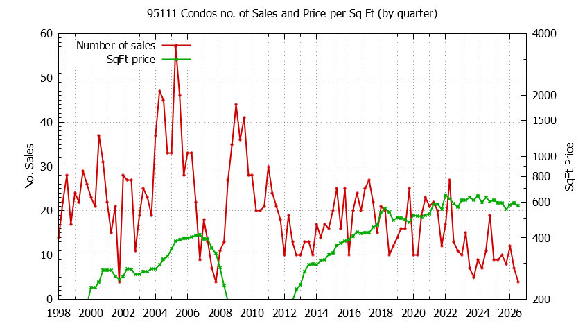 Graph of the Quarterly Number of 95111 Condos Sold - 95111 Real Estate Trends
