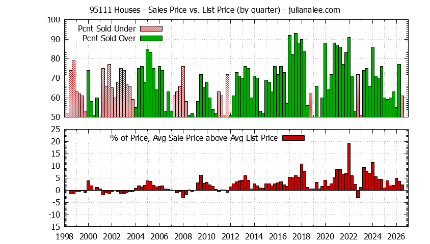 Graph of the Quarterly Average Sales Price vs. List Price for 95111 Houses - 95111 Real Estate Trends