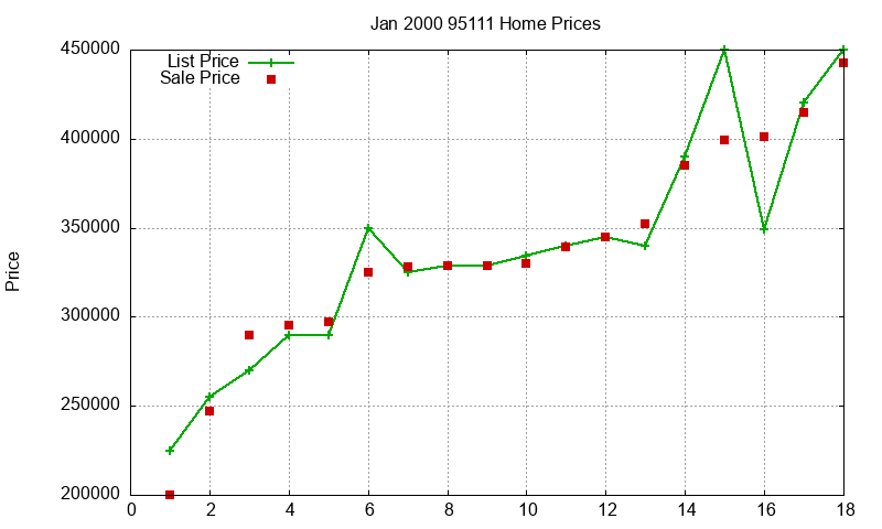 95111 Homes Just Sold 2000-01