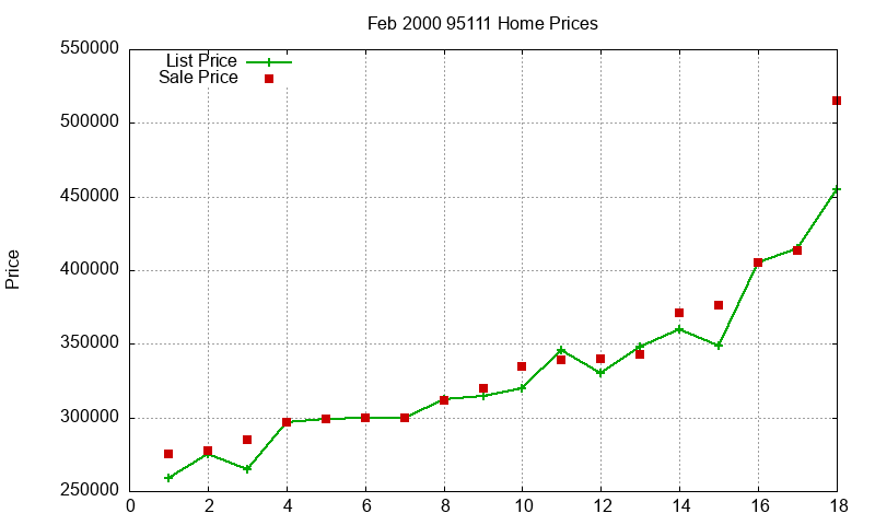 95111 Homes Just Sold 2000-02 95111 Homes Just Sold 2000-02