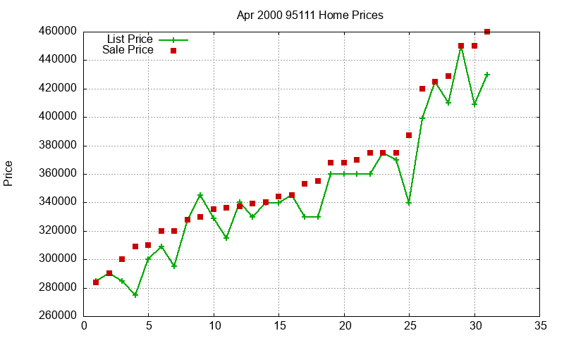 95111 Homes Just Sold 2000-04